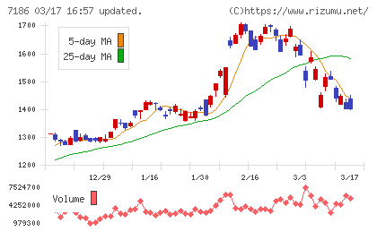 横浜フィナンシャルグループチャート