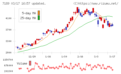 西日本フィナンシャルホールディングスチャート