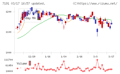 イントラストチャート