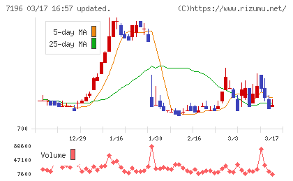 Ｃａｓａチャート