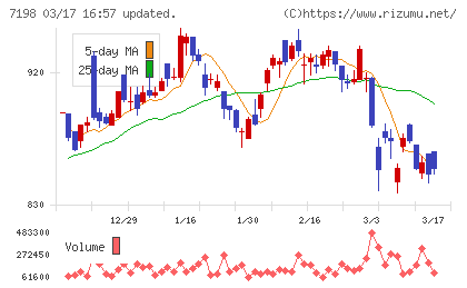 ＳＢＩアルヒチャート