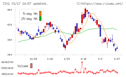 日産自動車チャート