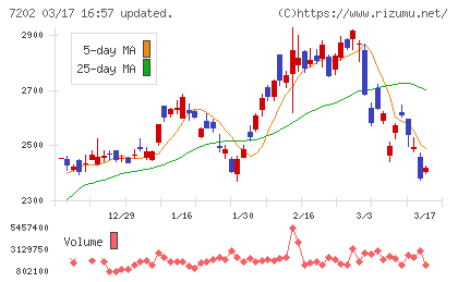 いすゞ自動車チャート