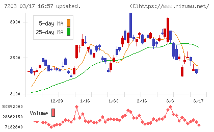 トヨタ自動車チャート