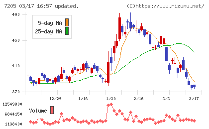 日野自動車チャート