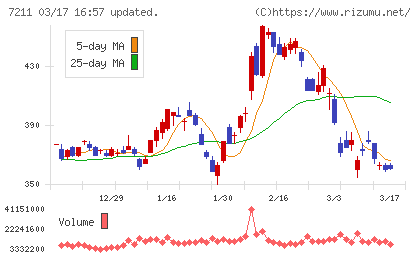 三菱自動車チャート