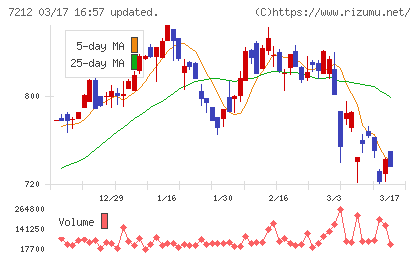 エフテックチャート