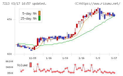 レシップホールディングスチャート