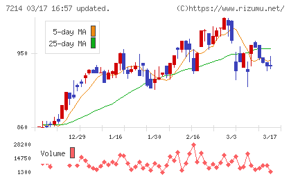 ＧＭＢチャート