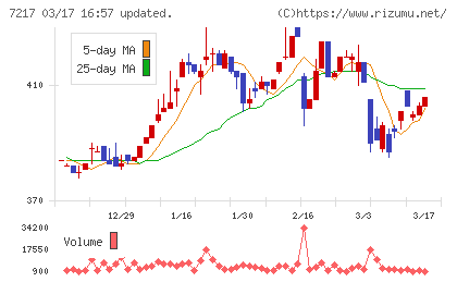 テインチャート