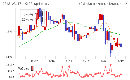 田中精密工業チャート