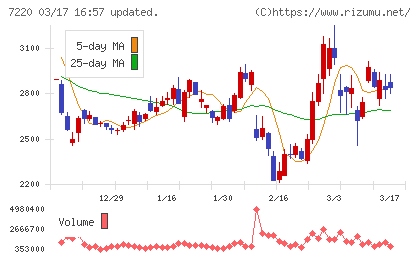 武蔵精密工業チャート