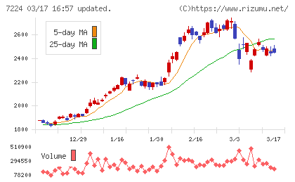 新明和工業チャート