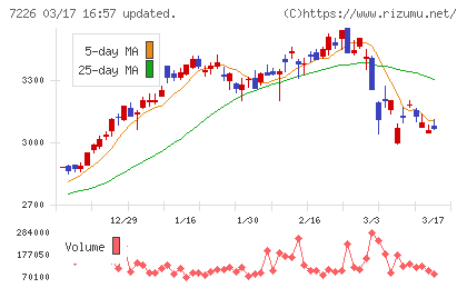 極東開発工業チャート