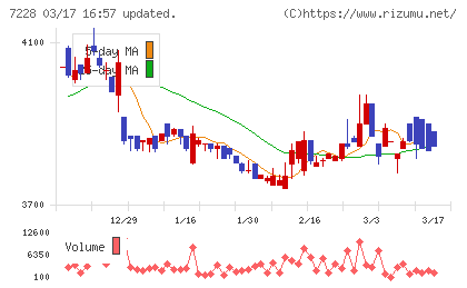 デイトナチャート