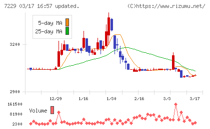 ユタカ技研チャート