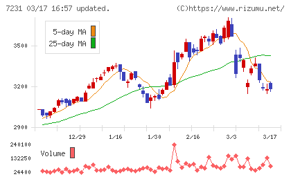 トピー工業チャート
