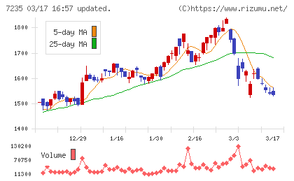 東京ラヂエーター製造チャート