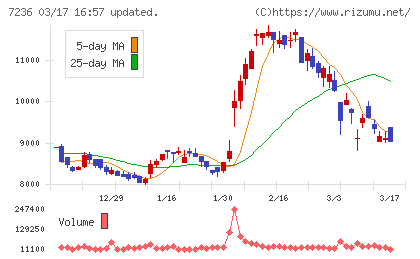 ティラドチャート