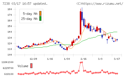 曙ブレーキ工業チャート