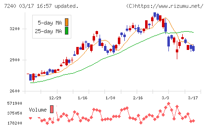 ＮＯＫチャート