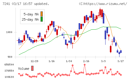 フタバ産業チャート