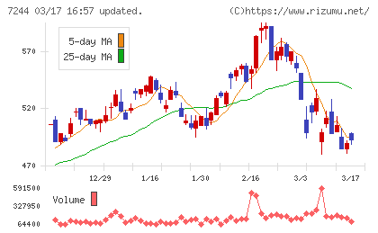 市光工業チャート