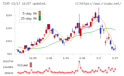 大同メタル工業チャート