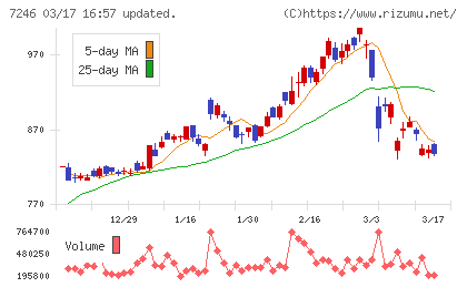 プレス工業チャート