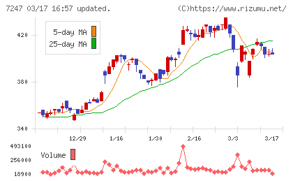 ミクニチャート
