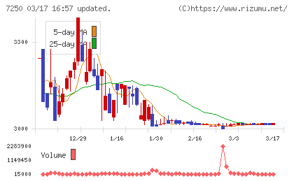 太平洋工業チャート