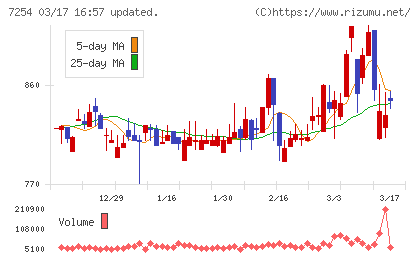 ユニバンスチャート