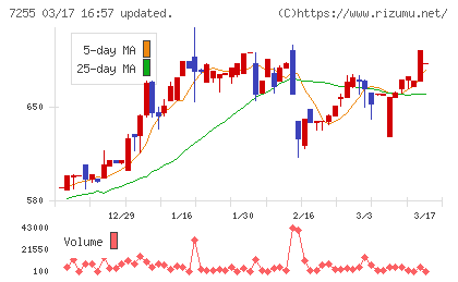 桜井製作所チャート