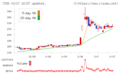 河西工業チャート