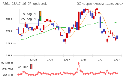 マツダチャート