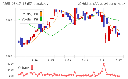 エイケン工業チャート