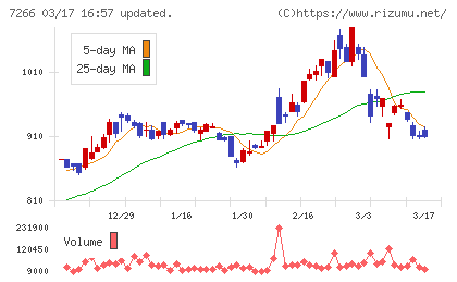今仙電機製作所チャート