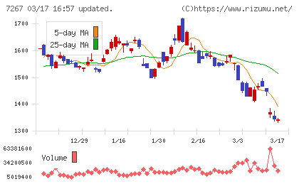 ホンダチャート