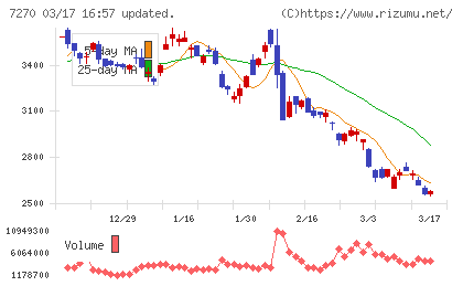 ＳＵＢＡＲＵチャート