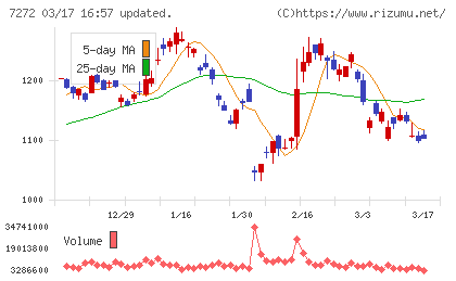 ヤマハ発動機チャート