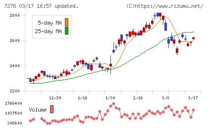 小糸製作所チャート