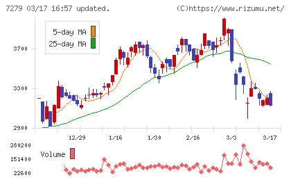 ハイレックスコーポレーションチャート