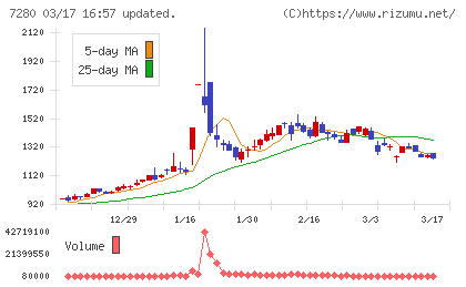 ミツバチャート