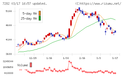 豊田合成チャート