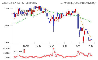 愛三工業チャート