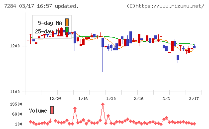 盟和産業チャート