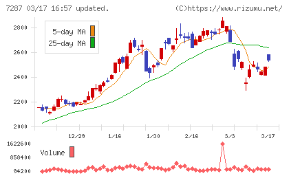 日本精機チャート
