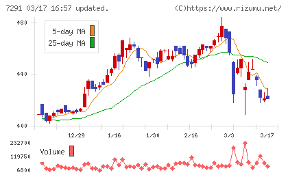 日本プラストチャート