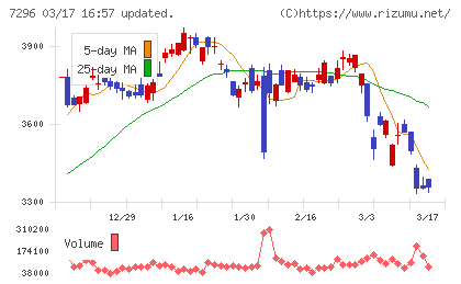 エフ・シー・シーチャート