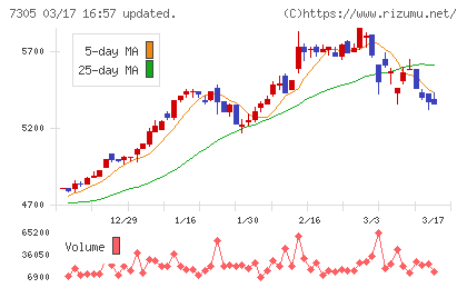 新家工業チャート